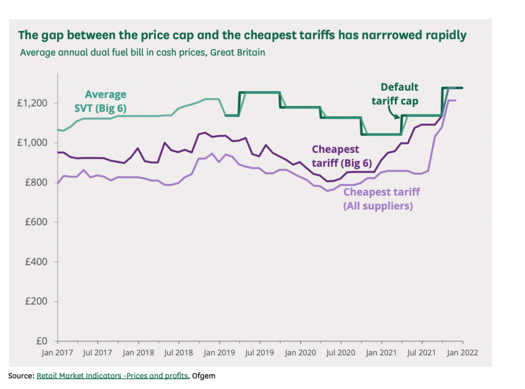 Graph from Ofgem (2022) showing that the gap between the price cap and the cheapest tariffs has narrowed rapidly -